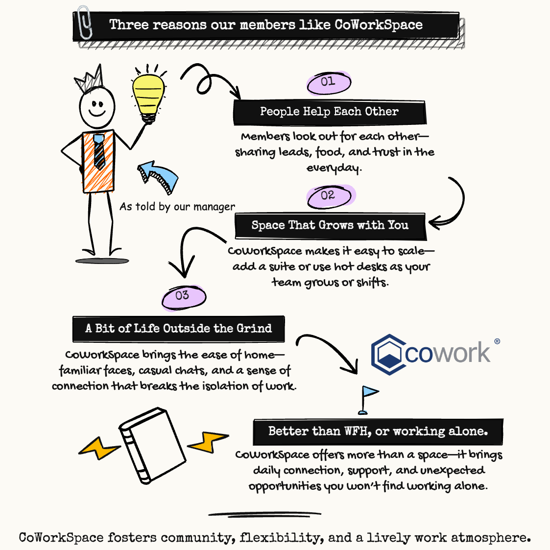 Three reasons why Businesses Like CoWorkSpace