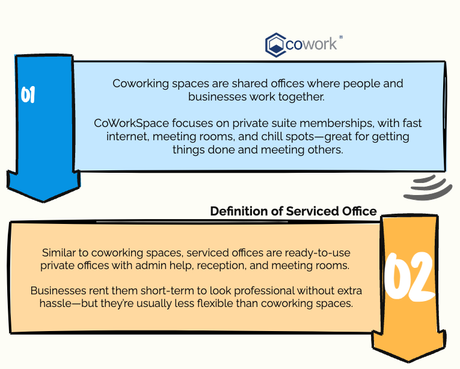 What Is the Difference Between Coworking Space and Serviced Office?