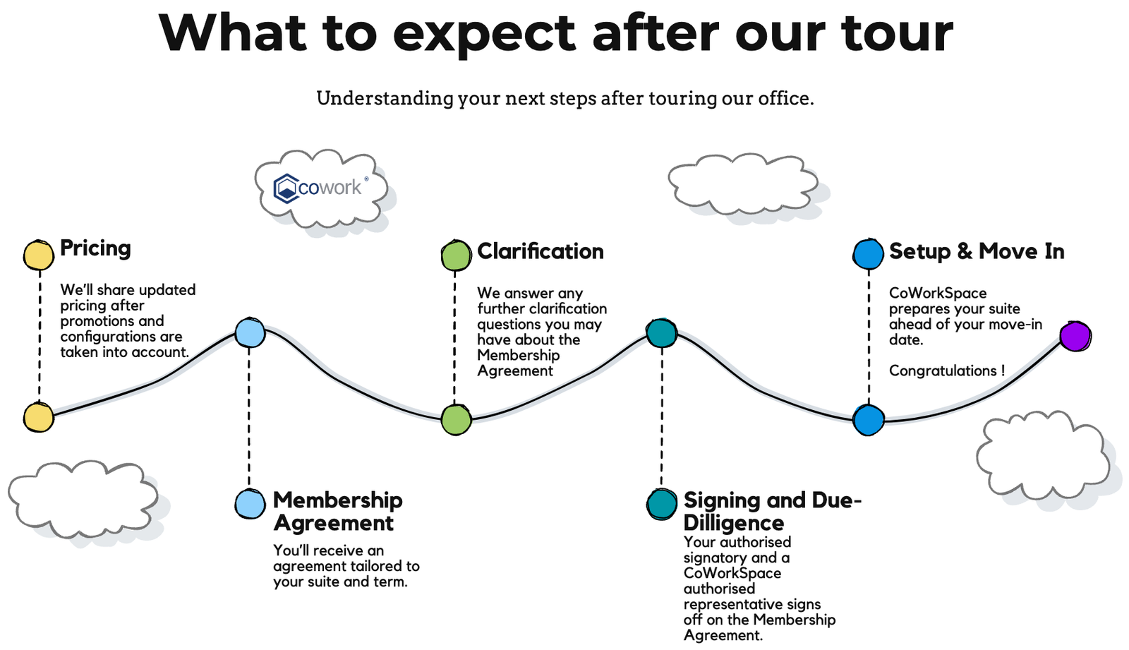 Looking for an Office? Here’s What Happens After the Tour