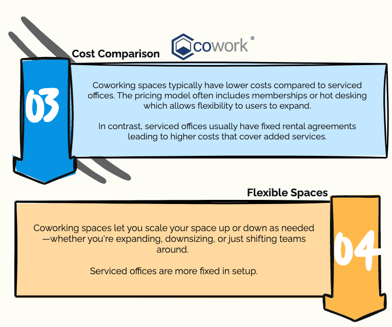 What Is the Difference Between Our Coworking Space and Our Serviced Office? 1 Comparison of coworking spaces and serviced offices highlighting costs and flexibility.